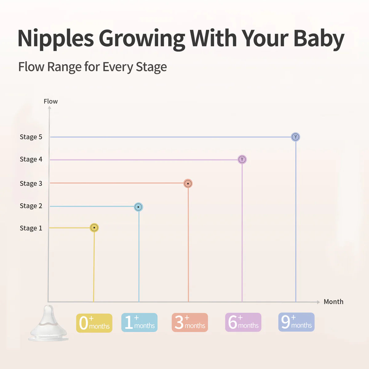Pigeon Bottle Nipple 3 PK Grow with your Baby by Age and Stage